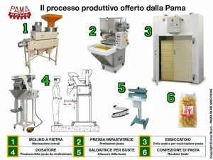 Fondi Europei per acquisto macchine per pastifici nel Lazio