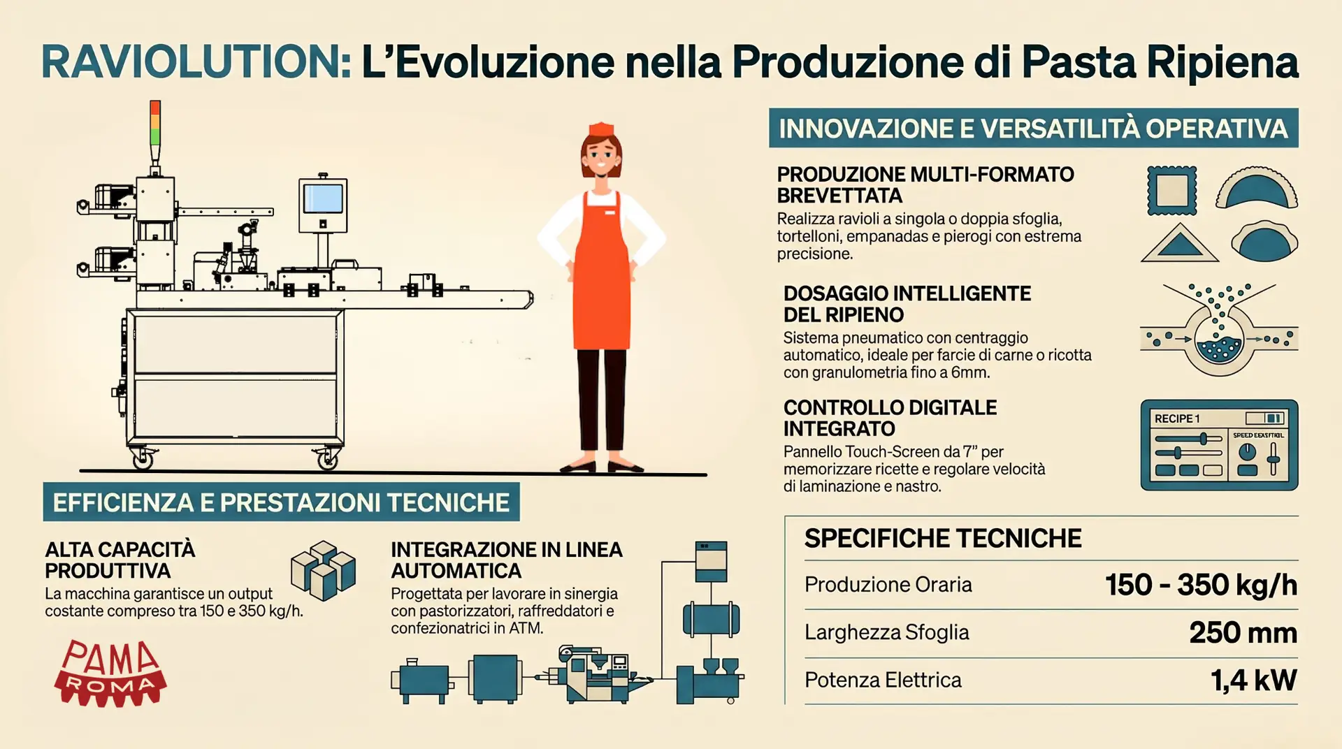 Scheda tecnica RAVIOLUTION 2026