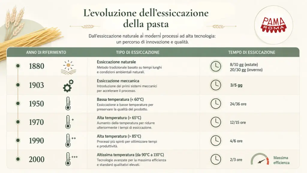 Evoluzione dell'essiccazione della pasta