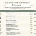 Evoluzione dell'essiccazione della pasta